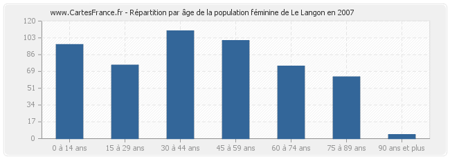 Répartition par âge de la population féminine de Le Langon en 2007